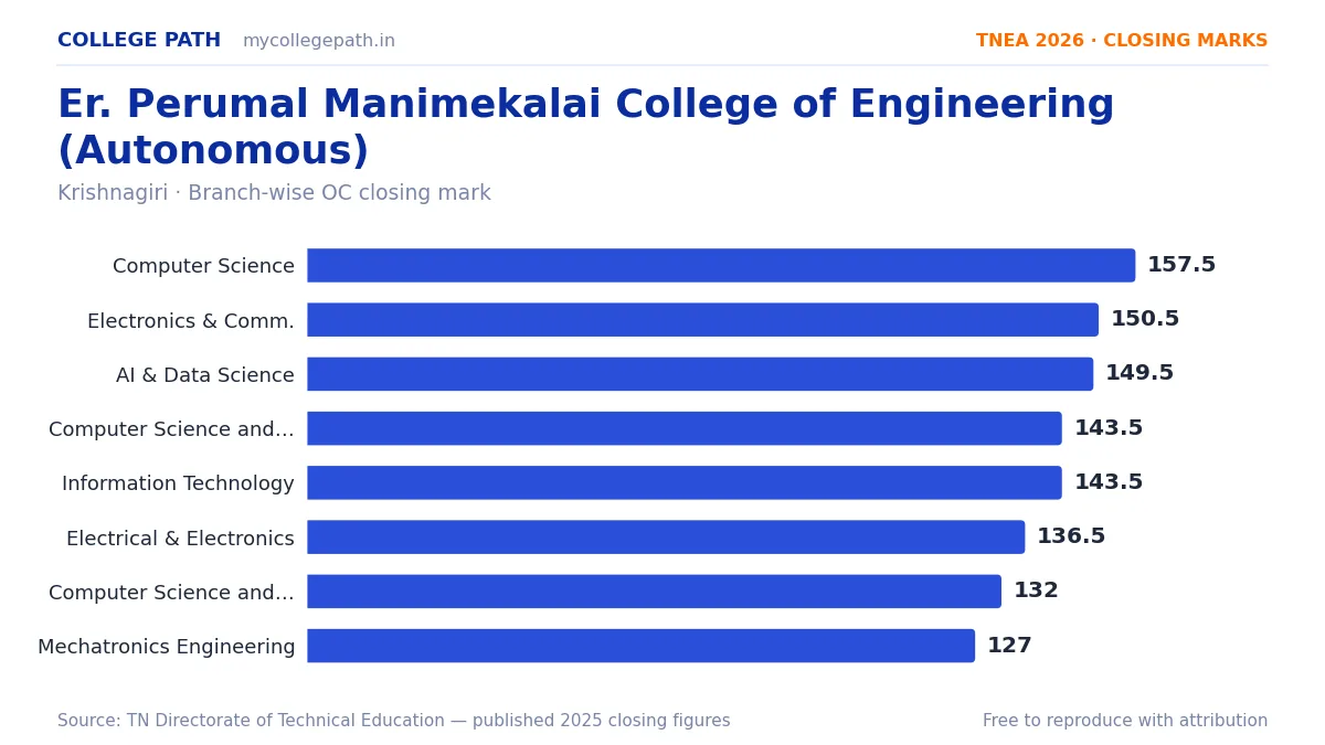 Er. Perumal Manimekalai College of Engineering (Autonomous) — TNEA Cutoff 2026 (2025 Closing Marks) — Computer Science and Engineering 157.5, Electronics and Communication Engineer