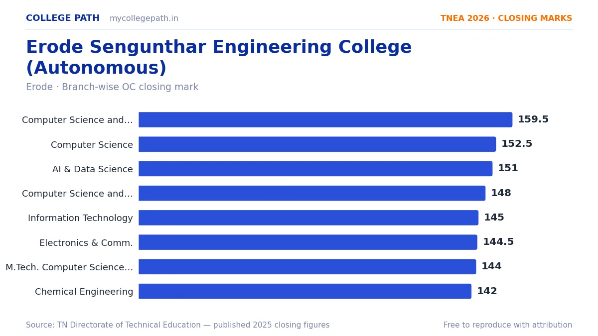 Erode Sengunthar Engineering College (Autonomous) — TNEA Cutoff 2026 (2025 Closing Marks) — Computer Science and Engineering (Cyber Security) 159.5, Computer Science and Engineerin