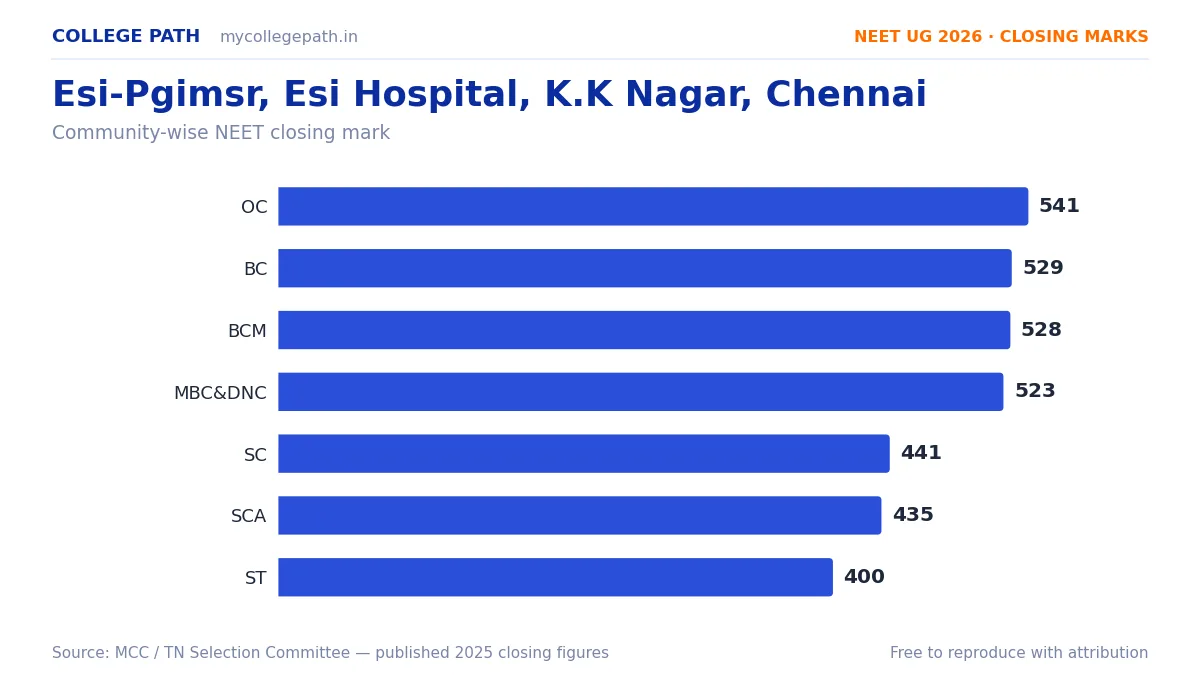 Esi-Pgimsr, Esi Hospital, K.K Nagar, Chennai — MBBS Cutoff & Closing Marks 2026