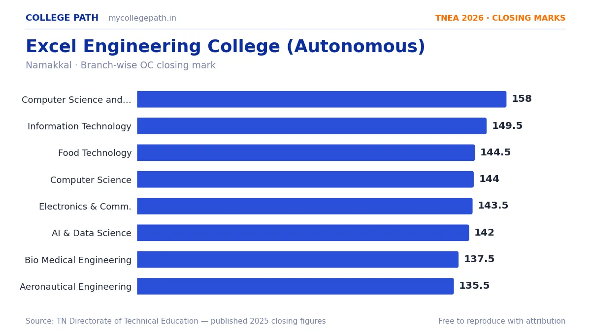 Excel Engineering College (Autonomous) — TNEA Cutoff 2026 (2025 Closing Marks) — Computer Science and Bussiness System 158, Information Technology 149.5