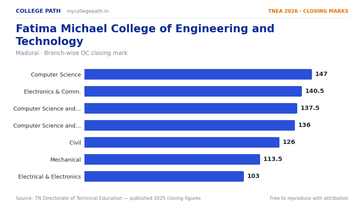 Fatima Michael College of Engineering and Technology — TNEA Cutoff 2026 (2025 Closing Marks) — Computer Science and Engineering 147, Electronics and Communication Engineering 140.5
