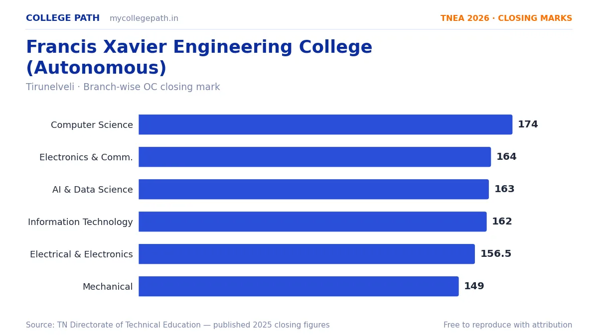 Francis Xavier Engineering College (Autonomous) — TNEA Cutoff 2026 (2025 Closing Marks) — Computer Science and Engineering 174, Electronics and Communication Engineering 164