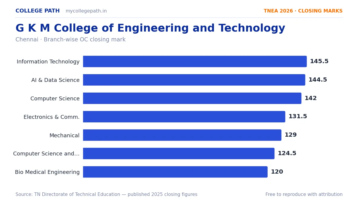 G K M College of Engineering and Technology — TNEA Cutoff 2026 (2025 Closing Marks) — Information Technology 145.5, Artificial Intelligence and Data Science 144.5