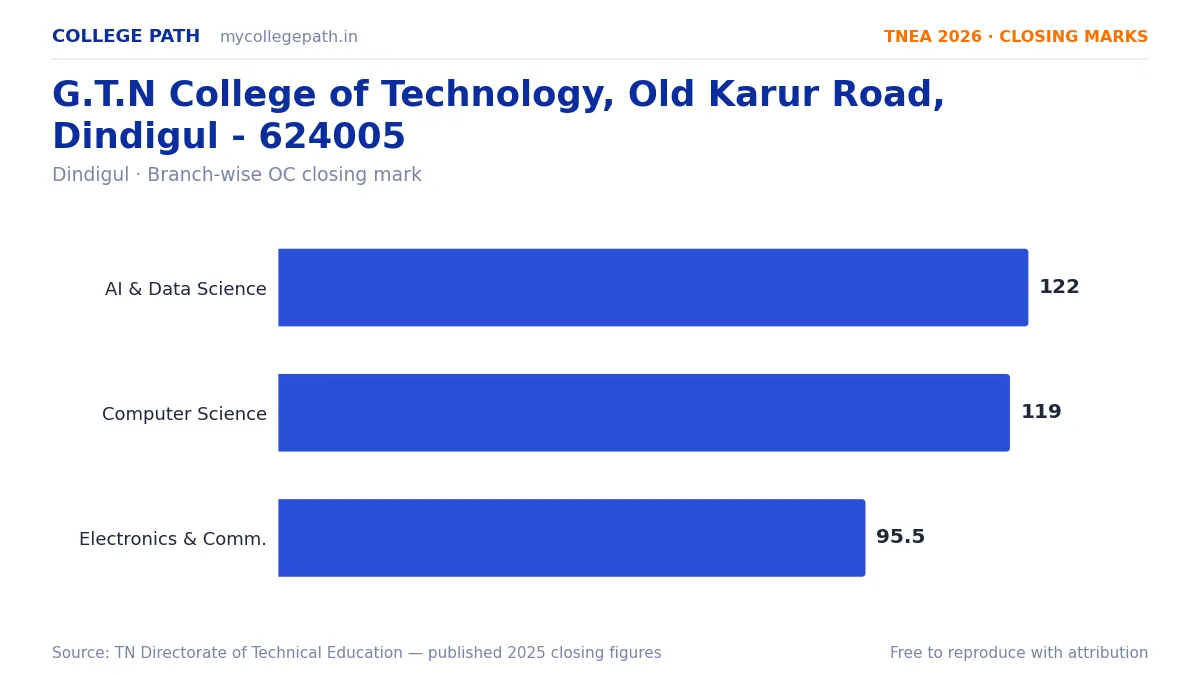 G.T.N College of Technology, Old Karur Road, Dindigul - 624005 — TNEA Cutoff 2026 (2025 Closing Marks) — Artificial Intelligence and Data Science 122, Computer Science and Engineer