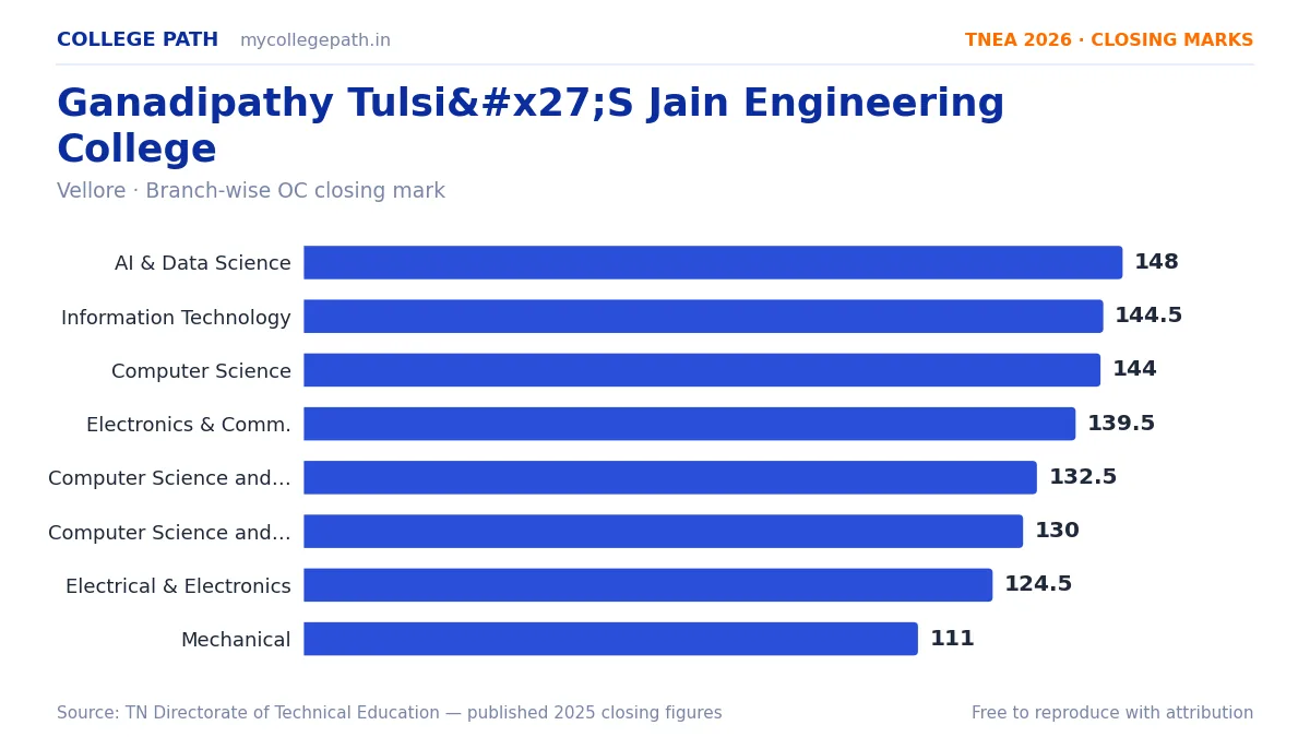 Ganadipathy Tulsi'S Jain Engineering College — TNEA Cutoff 2026 (2025 Closing Marks) — Artificial Intelligence and Data Science 148, Information Technology 144.5
