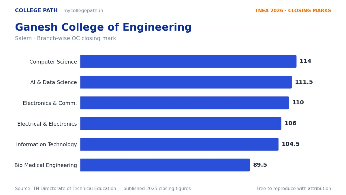 Ganesh College of Engineering — TNEA Cutoff 2026 (2025 Closing Marks) — Computer Science and Engineering 114, Artificial Intelligence and Data Science 111.5
