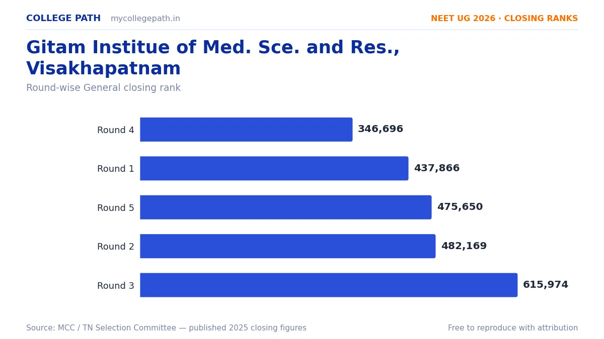 Gitam Institue of Med. Sce. and Res., Visakhapatnam — Deemed MBBS Cutoff 2026, Closing Ranks & Fees