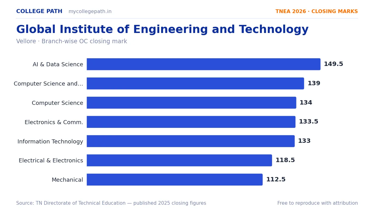 Global Institute of Engineering and Technology — TNEA Cutoff 2026 (2025 Closing Marks) — Artificial Intelligence and Data Science 149.5, Computer Science and Engineering (AI and Ma
