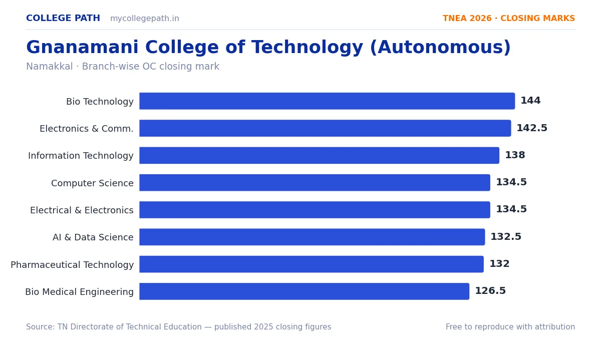 Gnanamani College of Technology (Autonomous) — TNEA Cutoff 2026 (2025 Closing Marks) — Bio Technology 144, Electronics and Communication Engineering 142.5