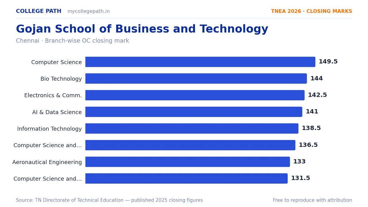 Gojan School of Business and Technology — TNEA Cutoff 2026 (2025 Closing Marks) — Computer Science and Engineering 149.5, Bio Technology 144