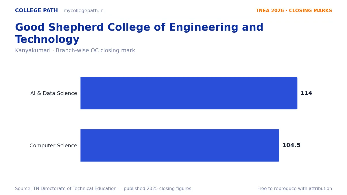 Good Shepherd College of Engineering and Technology — TNEA Cutoff 2026 (2025 Closing Marks) — Artificial Intelligence and Data Science 114, Computer Science and Engineering 104.5