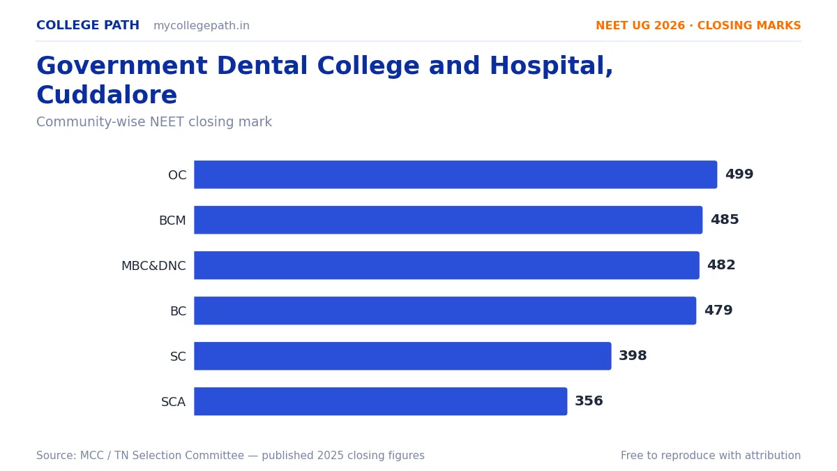 Government Dental College and Hospital, Cuddalore — BDS Cutoff & Closing Marks 2026