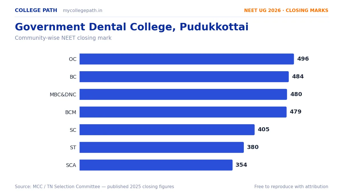 Government Dental College, Pudukkottai — BDS Cutoff & Closing Marks 2026