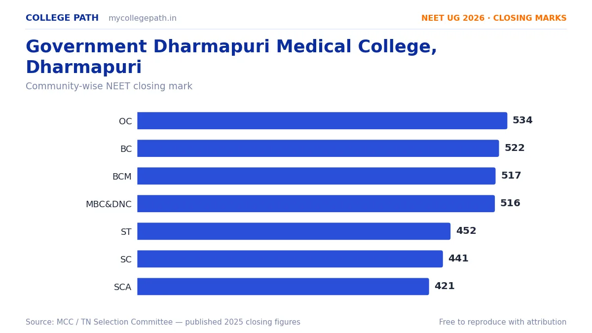 Government Dharmapuri Medical College, Dharmapuri — MBBS Cutoff & Closing Marks 2026
