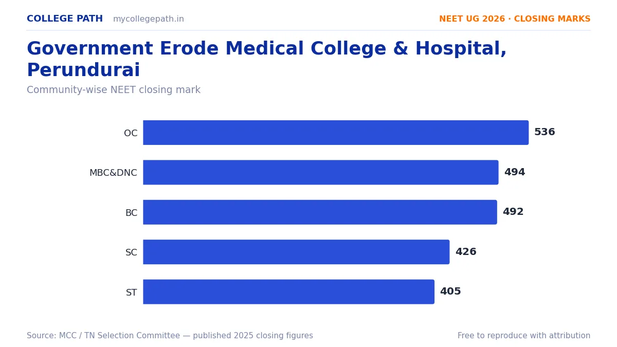 Government Erode Medical College & Hospital, Perundurai — MBBS Cutoff & Closing Marks 2026