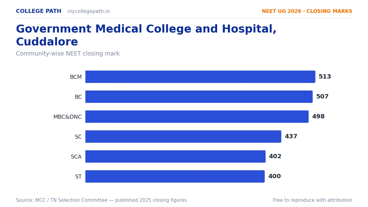 Government Medical College and Hospital, Cuddalore — MBBS Cutoff & Closing Marks 2026