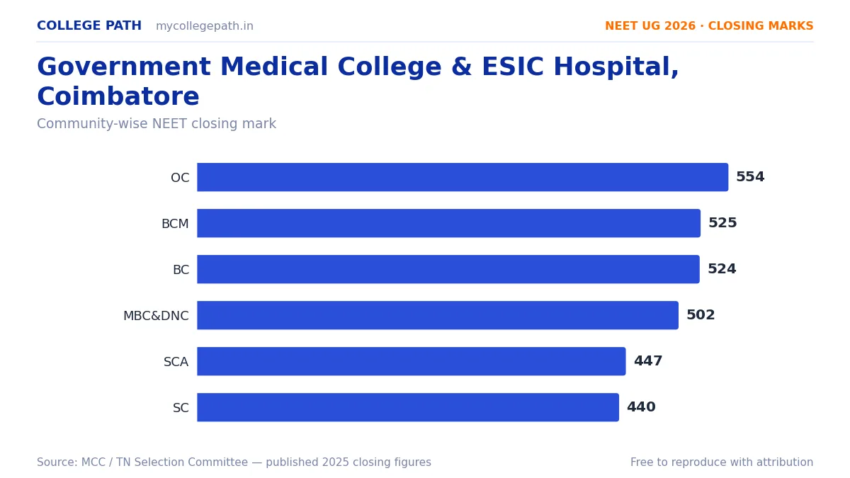 Government Medical College & ESIC Hospital, Coimbatore — MBBS Cutoff & Closing Marks 2026