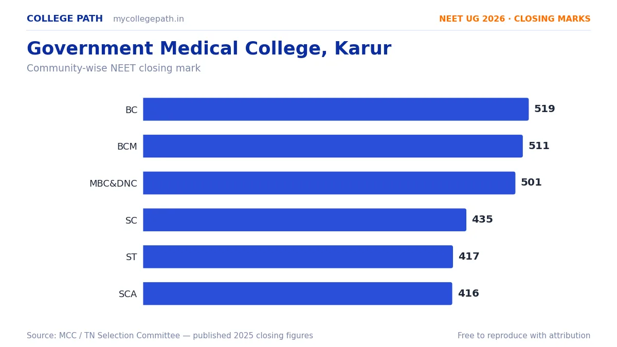 Government Medical College, Karur — MBBS Cutoff & Closing Marks 2026