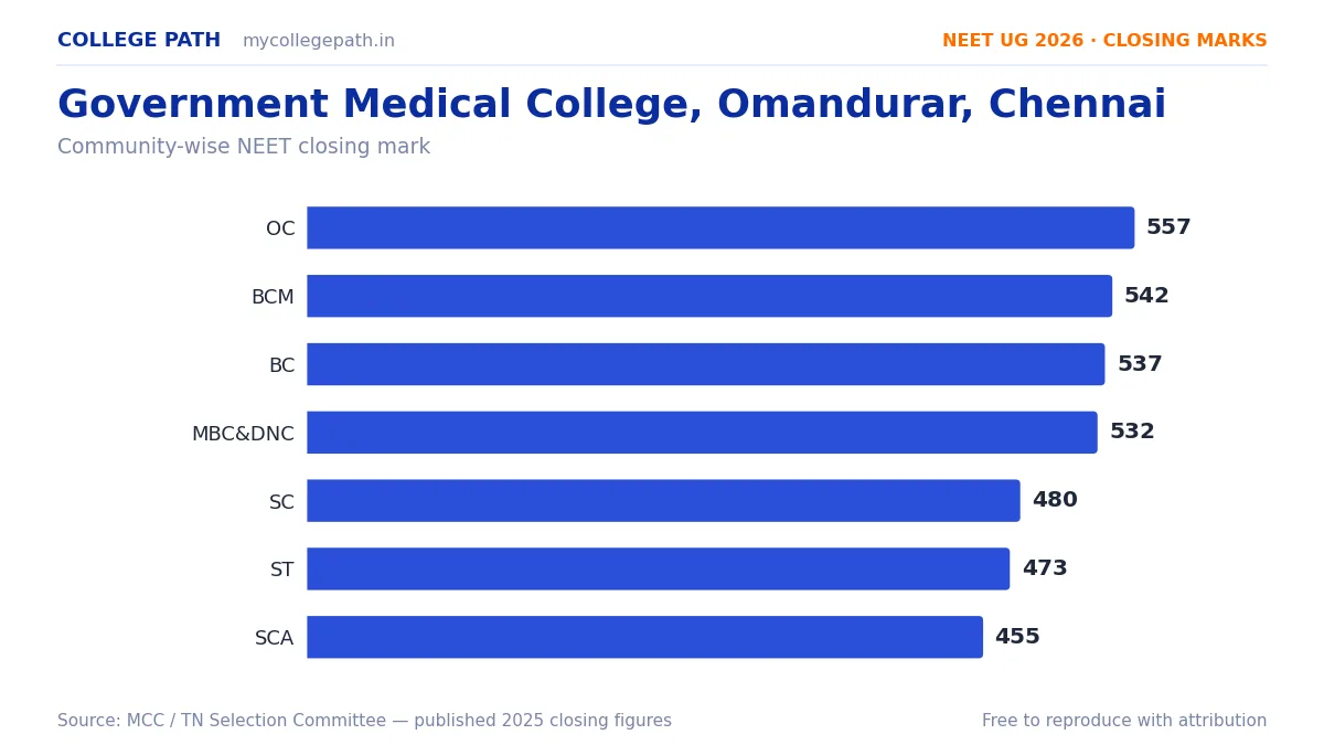 Government Medical College, Omandurar, Chennai — MBBS Cutoff & Closing Marks 2026
