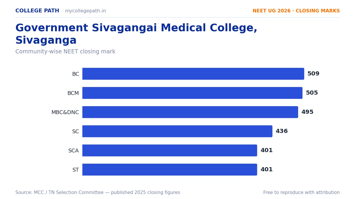 Government Sivagangai Medical College, Sivaganga — MBBS Cutoff & Closing Marks 2026