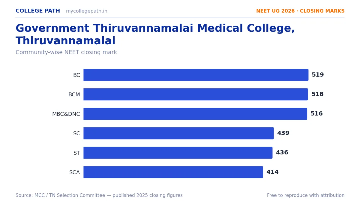 Government Thiruvannamalai Medical College, Thiruvannamalai — MBBS Cutoff & Closing Marks 2026