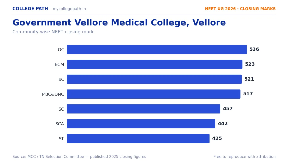 Government Vellore Medical College, Vellore — MBBS Cutoff & Closing Marks 2026