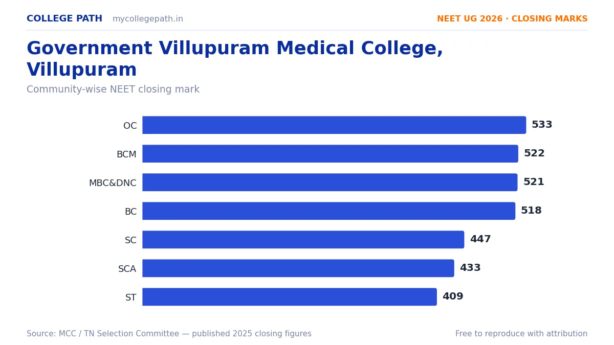Government Villupuram Medical College, Villupuram — MBBS Cutoff & Closing Marks 2026