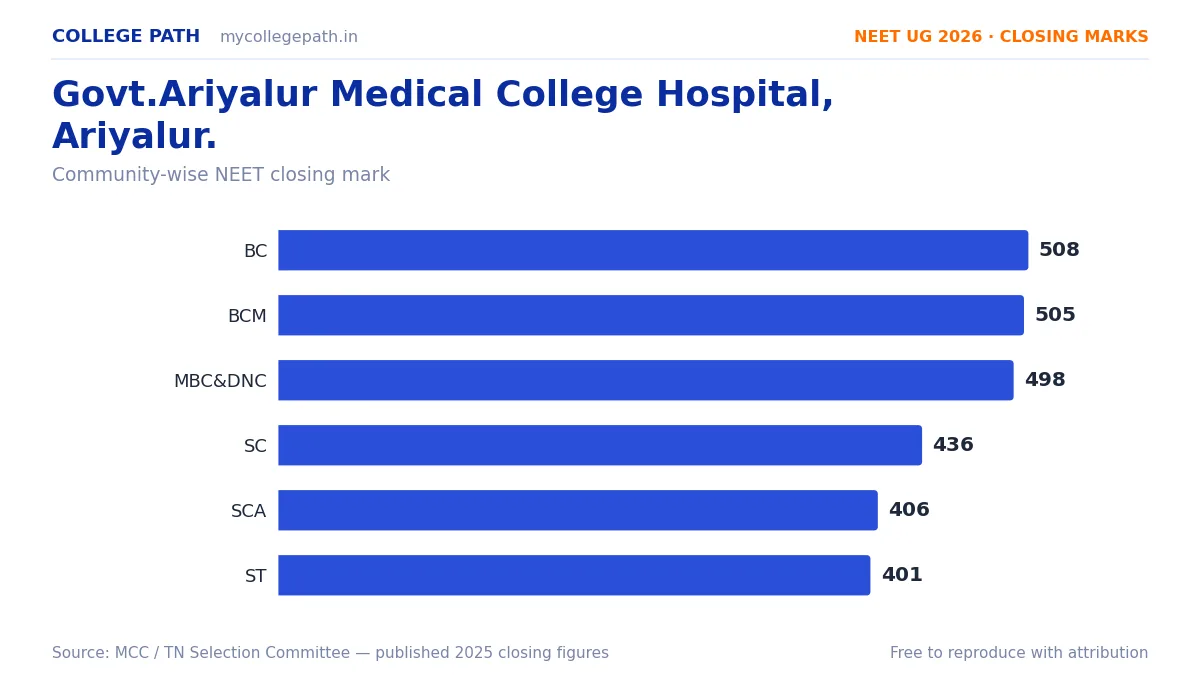 Govt.Ariyalur Medical College Hospital, Ariyalur. — MBBS Cutoff & Closing Marks 2026