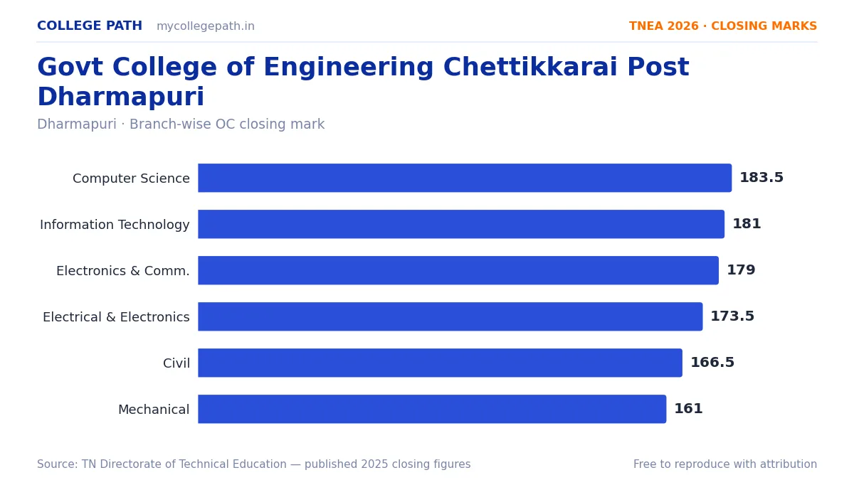 Govt College of Engineering Chettikkarai Post Dharmapuri — TNEA Cutoff 2026 (2025 Closing Marks) — Computer Science and Engineering 183.5, Information Technology 181