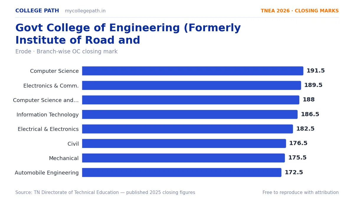 Govt College of Engineering (Formerly Institute of Road and — TNEA Cutoff 2026 (2025 Closing Marks) — Computer Science and Engineering 191.5, Electronics and Communication Engineer