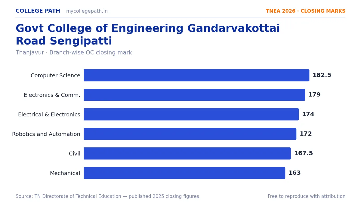 Govt College of Engineering Gandarvakottai Road Sengipatti — TNEA Cutoff 2026 (2025 Closing Marks) — Computer Science and Engineering 182.5, Electronics and Communication Engineeri
