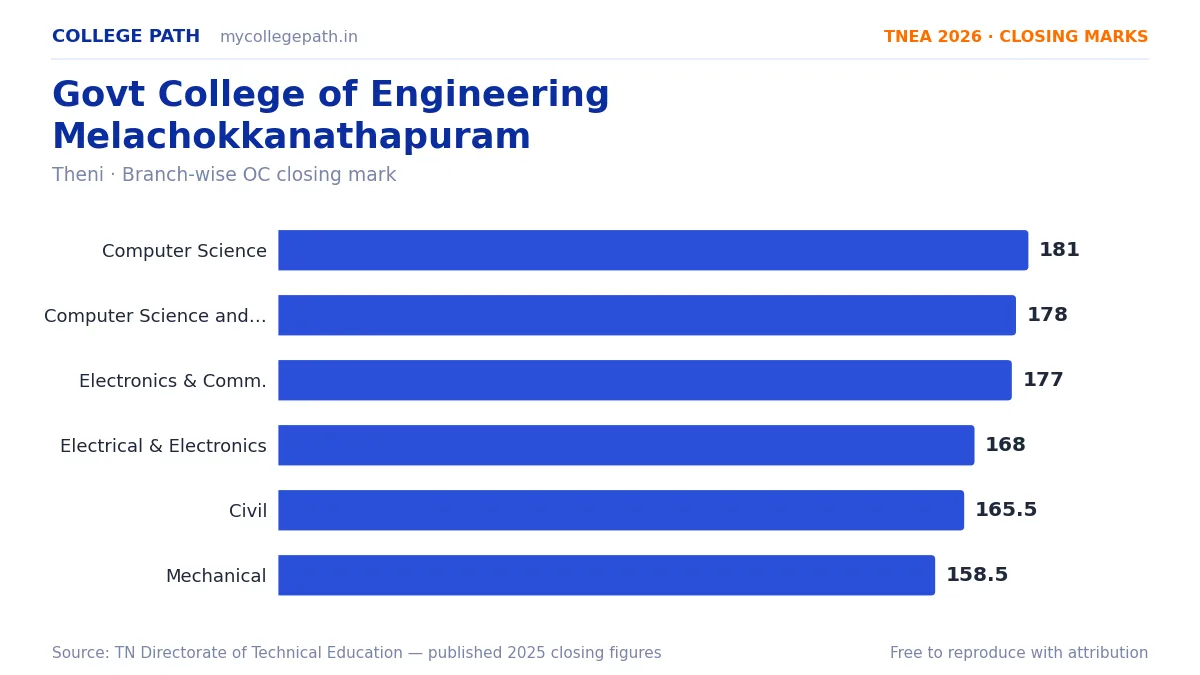 Govt College of Engineering Melachokkanathapuram — TNEA Cutoff 2026 (2025 Closing Marks) — Computer Science and Engineering 181, Computer Science and Engineering (Data Science) 178