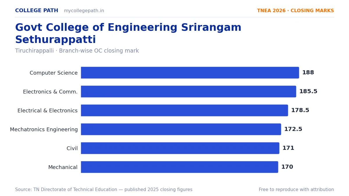 Govt College of Engineering Srirangam Sethurappatti — TNEA Cutoff 2026 (2025 Closing Marks) — Computer Science and Engineering 188, Electronics and Communication Engineering 185.5