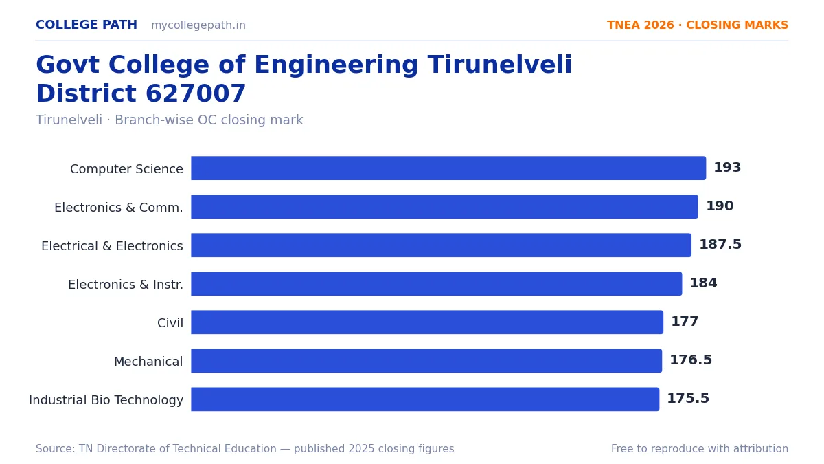 Govt College of Engineering Tirunelveli District 627007 — TNEA Cutoff 2026 (2025 Closing Marks) — Computer Science and Engineering 193, Electronics and Communication Engineering 19