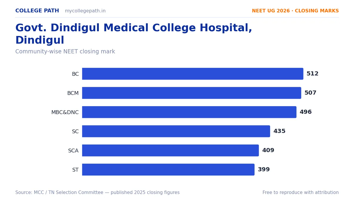 Govt. Dindigul Medical College Hospital, Dindigul — MBBS Cutoff & Closing Marks 2026