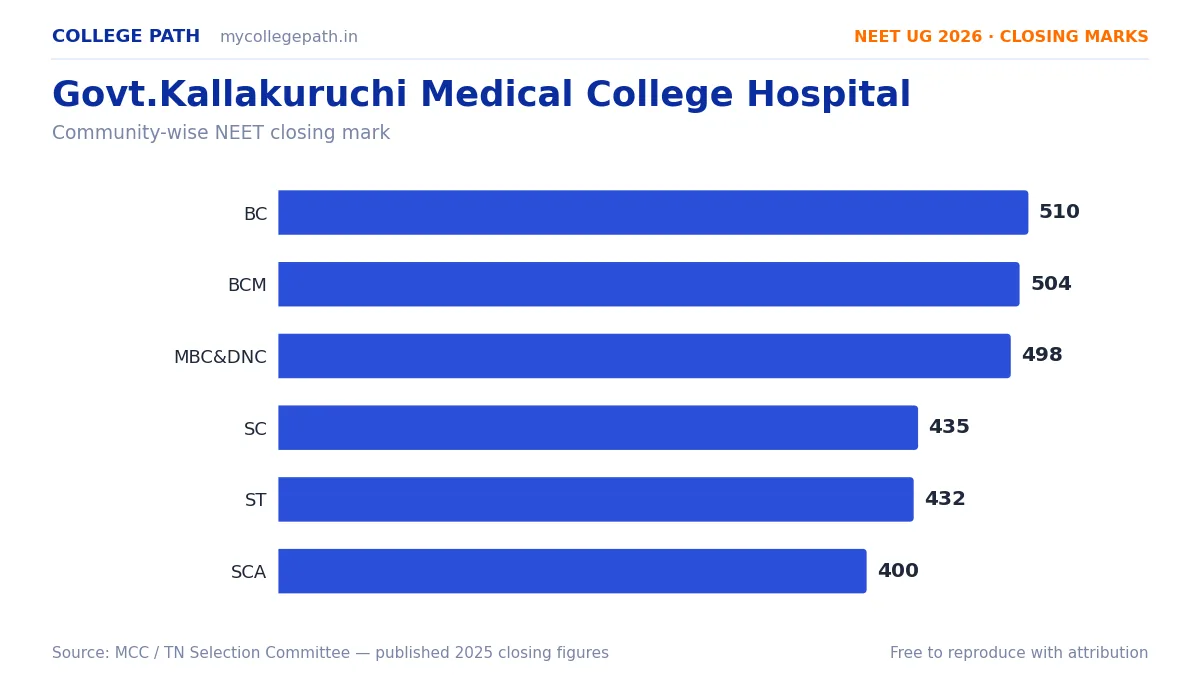 Govt.Kallakuruchi Medical College Hospital — MBBS Cutoff & Closing Marks 2026