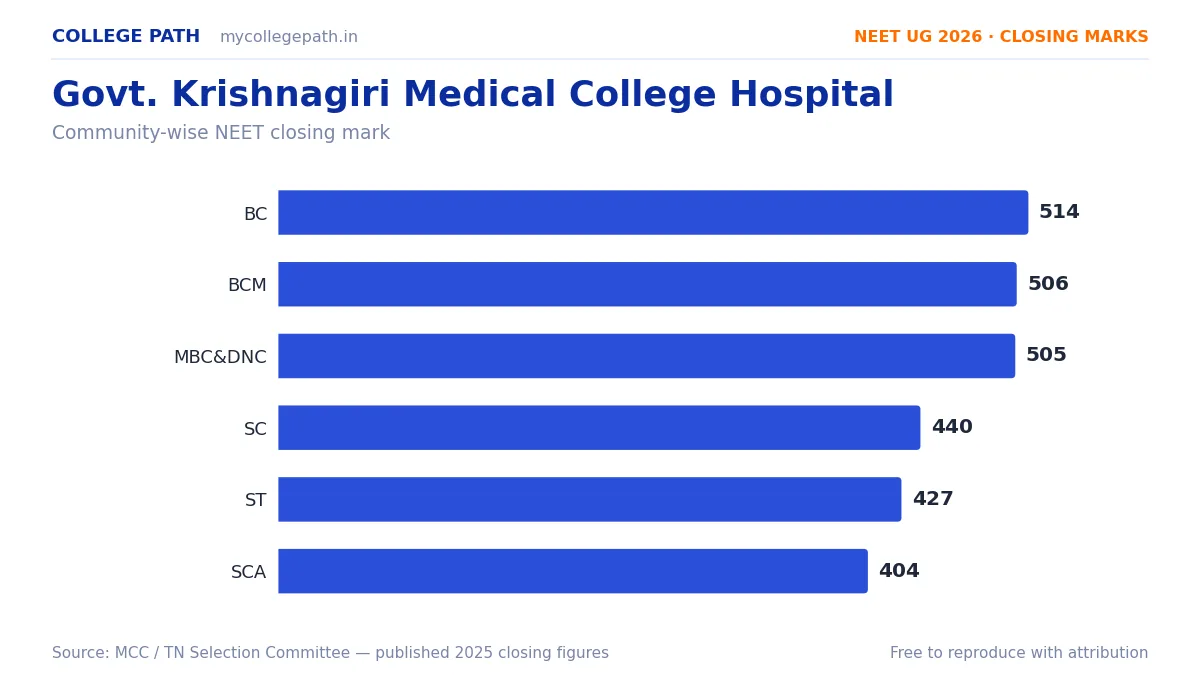 Govt. Krishnagiri Medical College Hospital — MBBS Cutoff & Closing Marks 2026