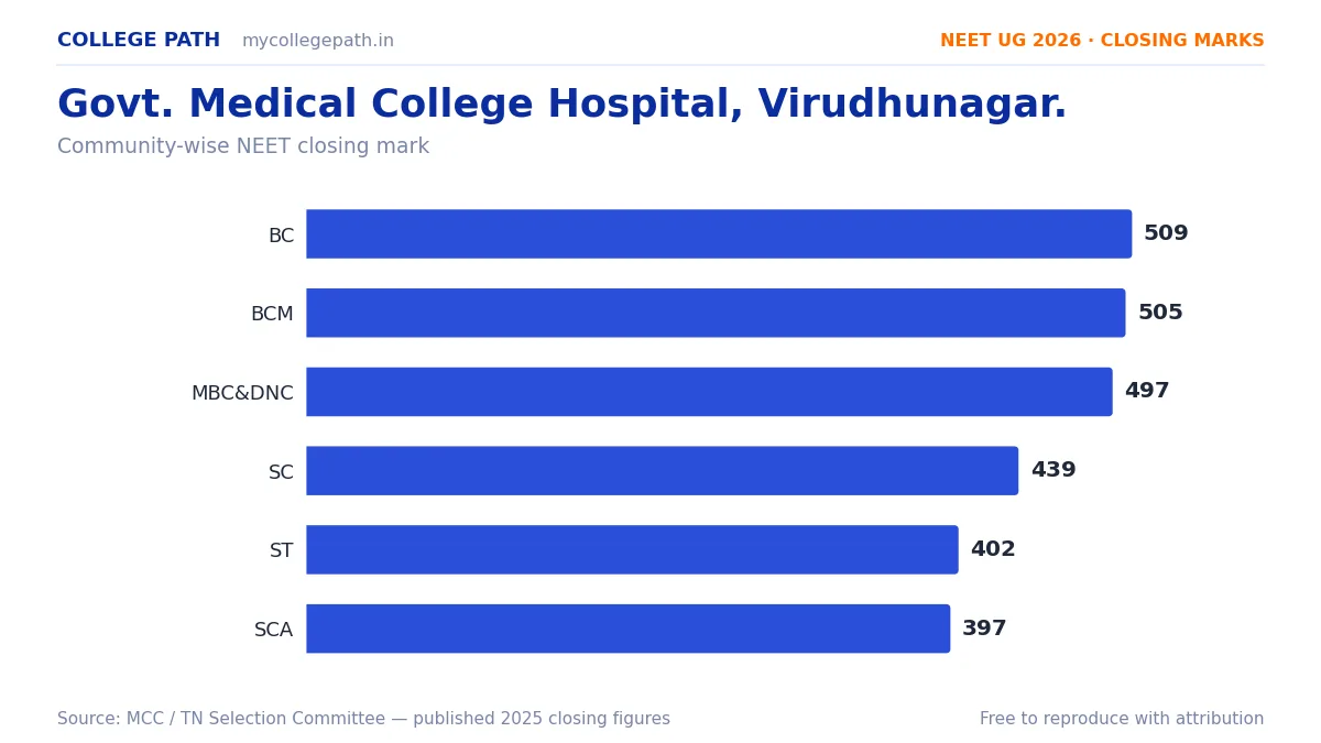Govt. Medical College Hospital, Virudhunagar. — MBBS Cutoff & Closing Marks 2026
