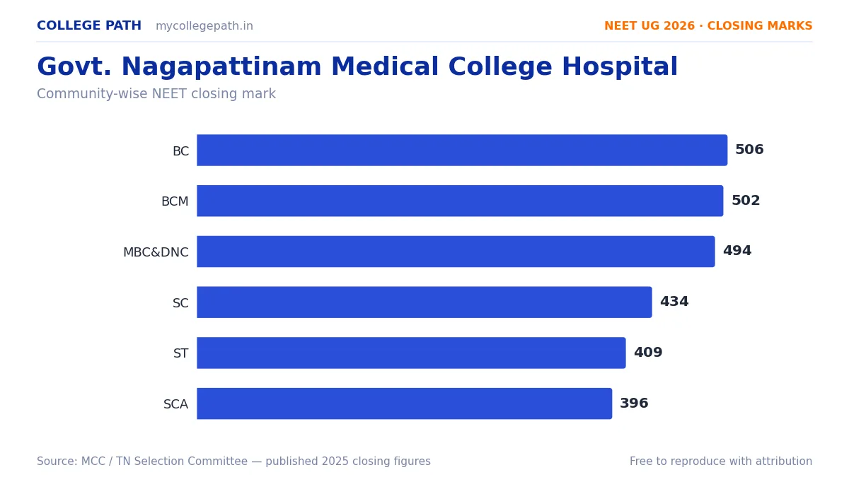 Govt. Nagapattinam Medical College Hospital — MBBS Cutoff & Closing Marks 2026