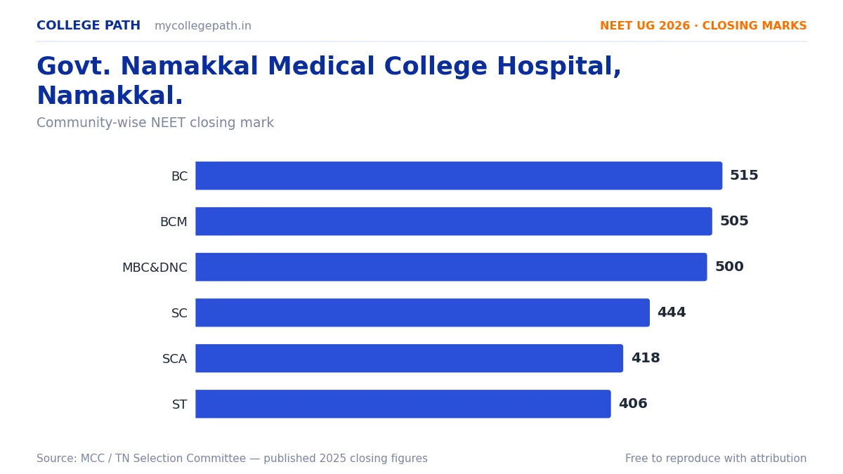Govt. Namakkal Medical College Hospital, Namakkal. — MBBS Cutoff & Closing Marks 2026