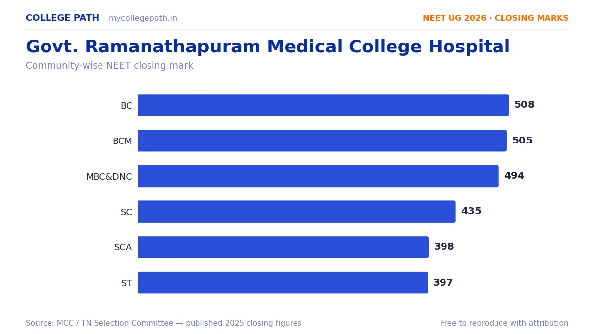 Govt. Ramanathapuram Medical College Hospital — MBBS Cutoff & Closing Marks 2026