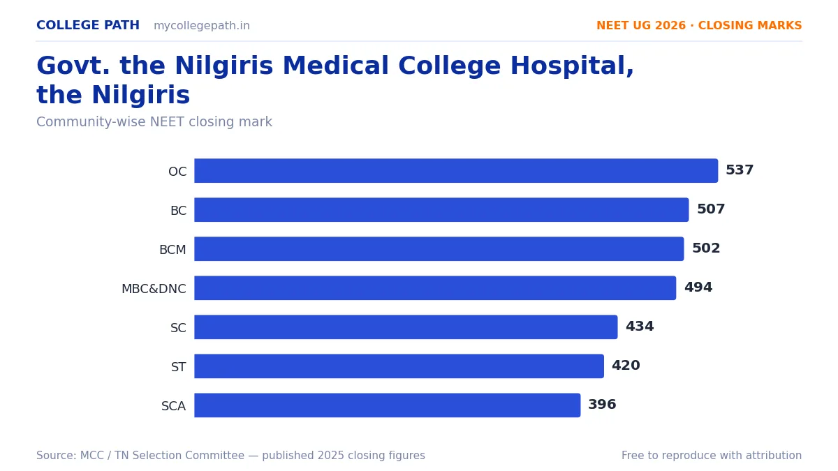 Govt. the Nilgiris Medical College Hospital, the Nilgiris — MBBS Cutoff & Closing Marks 2026
