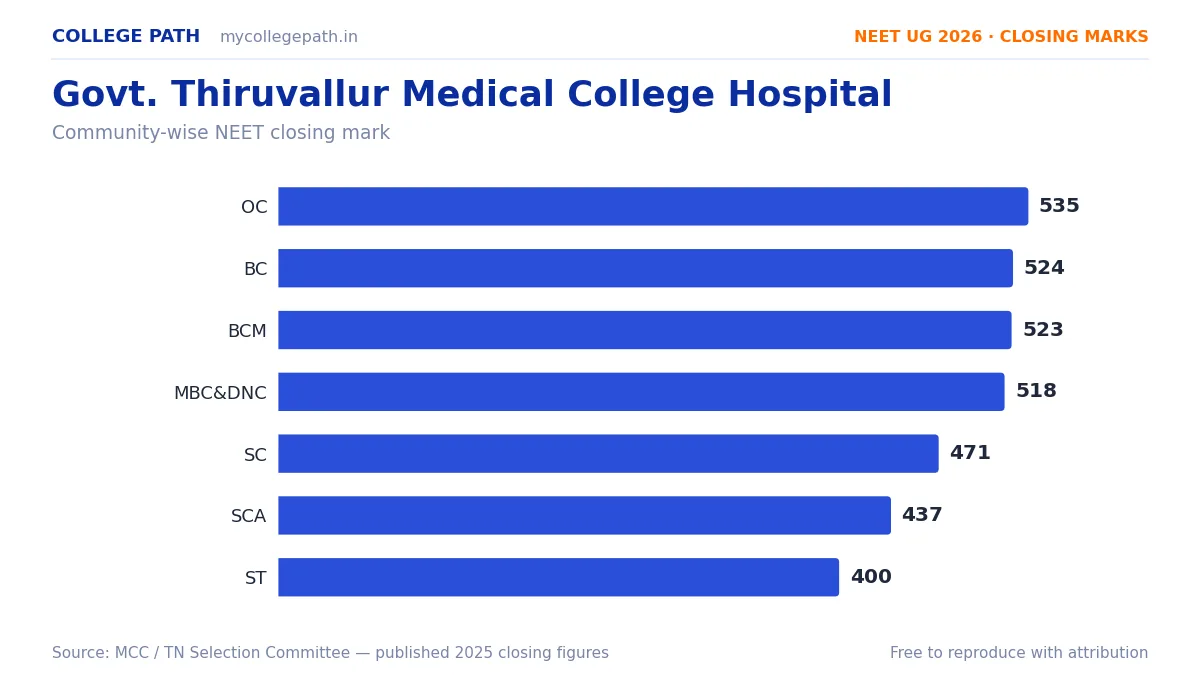 Govt. Thiruvallur Medical College Hospital — MBBS Cutoff & Closing Marks 2026