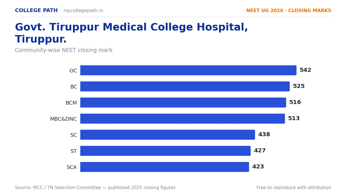 Govt. Tiruppur Medical College Hospital, Tiruppur. — MBBS Cutoff & Closing Marks 2026