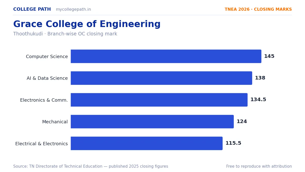 Grace College of Engineering — TNEA Cutoff 2026 (2025 Closing Marks) — Computer Science and Engineering 145, Artificial Intelligence and Data Science 138