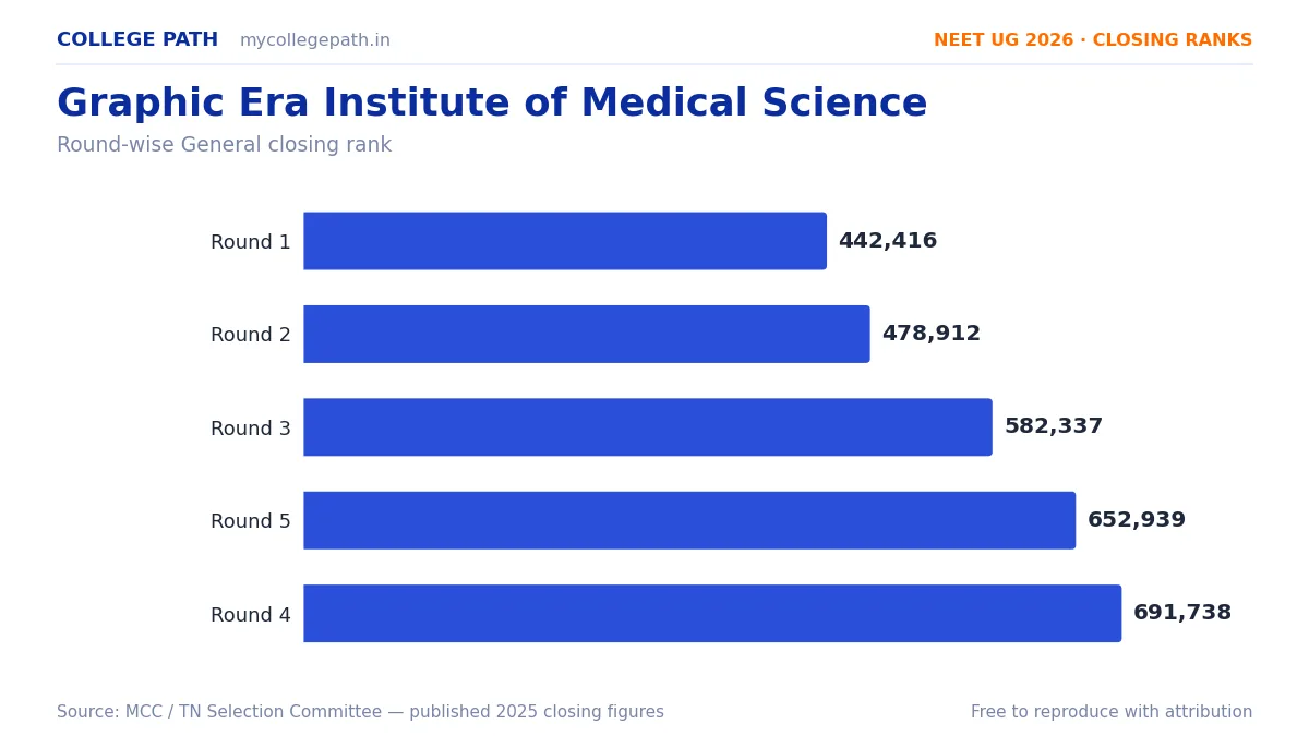 Graphic Era Institute of Medical Science — Deemed MBBS Cutoff 2026, Closing Ranks & Fees