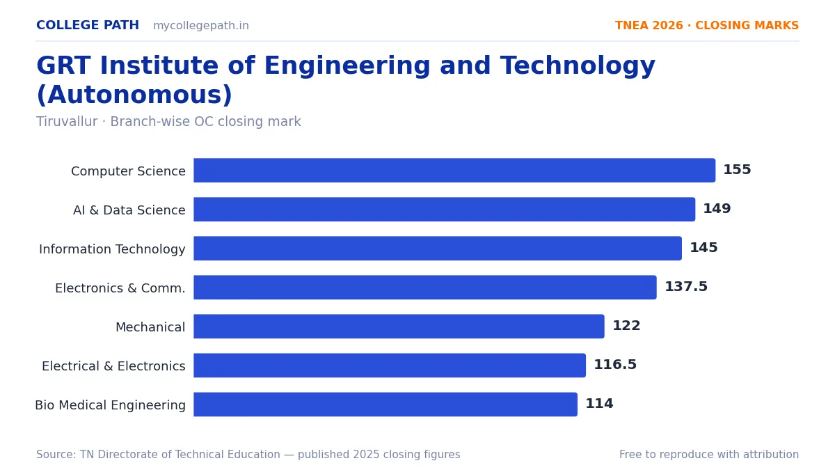 GRT Institute of Engineering and Technology (Autonomous) — TNEA Cutoff 2026 (2025 Closing Marks) — Computer Science and Engineering 155, Artificial Intelligence and Data Science 14