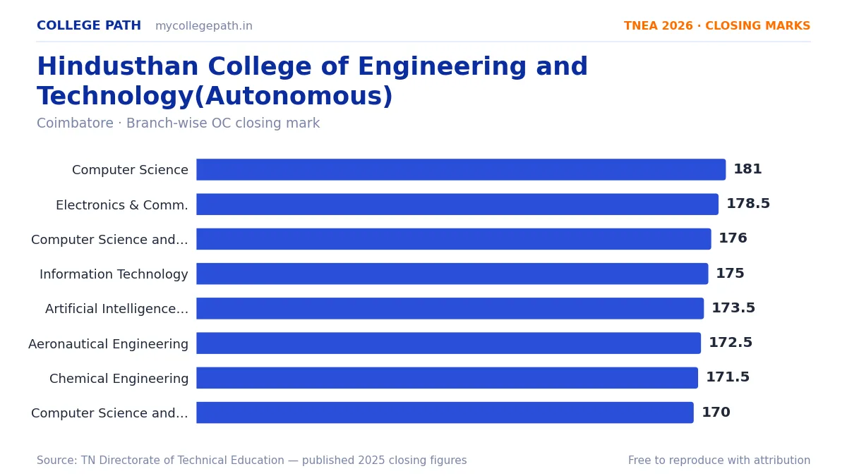 Hindusthan College of Engineering and Technology(Autonomous) — TNEA Cutoff 2026 (2025 Closing Marks) — Computer Science and Engineering 181, Electronics and Communication Engineeri