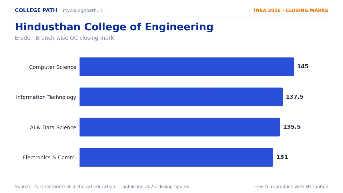 Hindusthan College of Engineering — TNEA Cutoff 2026 (2025 Closing Marks) — Computer Science and Engineering 145, Information Technology 137.5