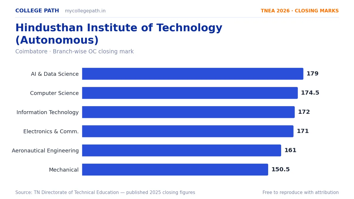 Hindusthan Institute of Technology (Autonomous) — TNEA Cutoff 2026 (2025 Closing Marks) — Artificial Intelligence and Data Science 179, Computer Science and Engineering 174.5